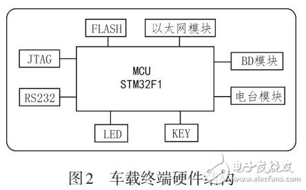 基于北斗差分定位技術(shù)的車載終端研究