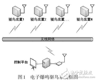變電站電子爆鳴驅(qū)鳥系統(tǒng)設(shè)計(jì)
