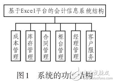 基于Excel會計信息系統(tǒng)設(shè)計