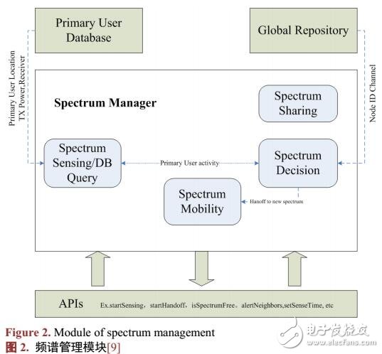 基于NS3的認(rèn)知網(wǎng)絡(luò)仿真平臺(tái)CRE-NS3研究