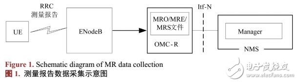 LTE測量報告開啟對網(wǎng)絡(luò)性能的影響分析