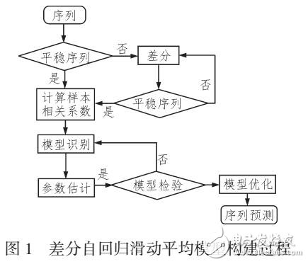 基于時間序列的電力信息系統(tǒng)資源調配研究