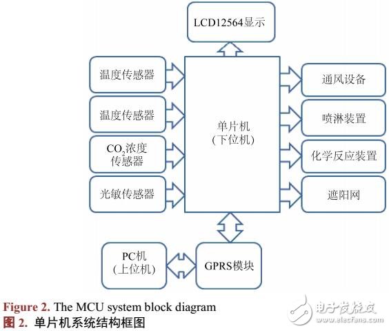 基于GPRS的溫室大棚信息采集及控制系統(tǒng)設計