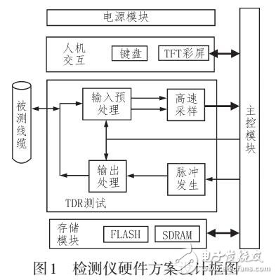 基于SOPC的手持式航空線纜檢測(cè)儀設(shè)計(jì)