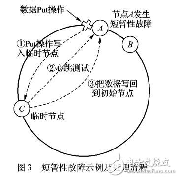 海量數(shù)據(jù)的非關(guān)系型存儲管理機制