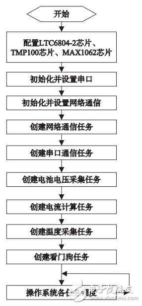 基于LTC6804－2的鋰電池SOC應用研究
