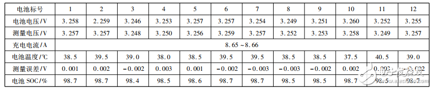 基于LTC6804－2的鋰電池SOC應用研究