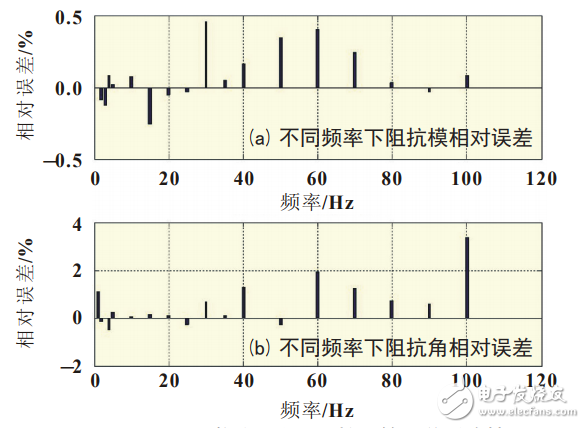 基于LTC6804的鋰離子電池阻抗測量系統(tǒng)設(shè)計