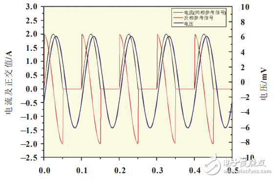 基于LTC6804的鋰離子電池阻抗測量系統(tǒng)設(shè)計
