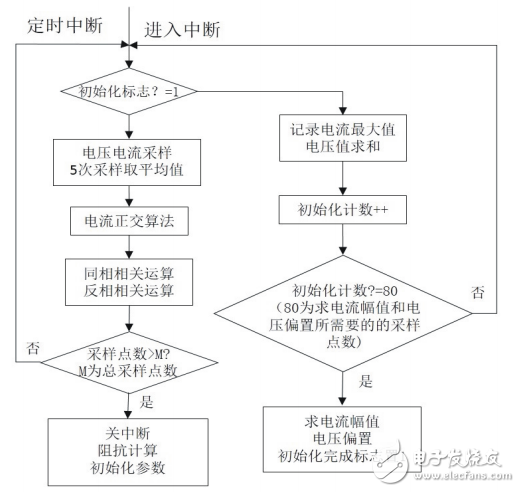 基于LTC6804的鋰離子電池阻抗測量系統(tǒng)設(shè)計
