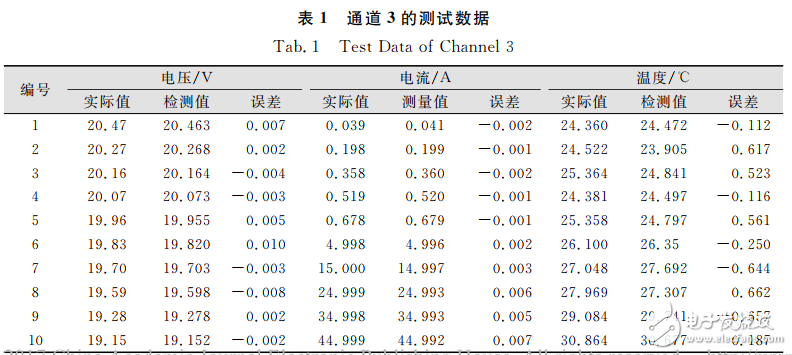 基于STM32的多通道鋰電池充放電測試系統(tǒng)