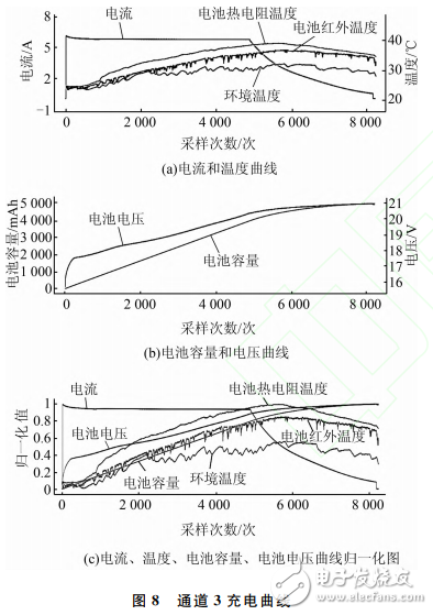 基于STM32的多通道鋰電池充放電測試系統(tǒng)