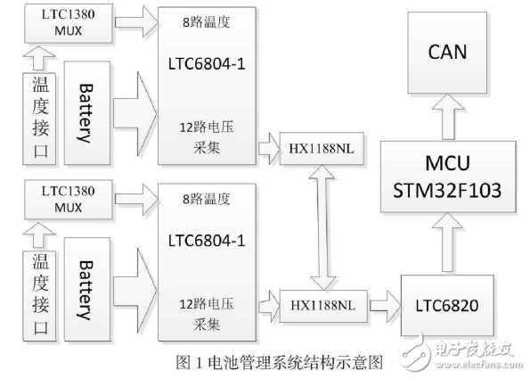 基于LTC6804的電池管理系統(tǒng)設計