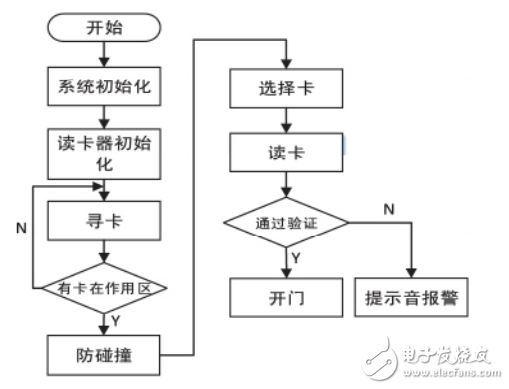 基于單片機(jī)和射頻識(shí)別技術(shù)的門禁系統(tǒng)設(shè)計(jì)