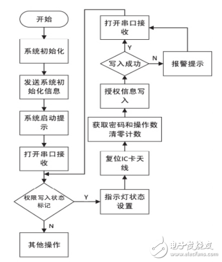 基于單片機(jī)和射頻識(shí)別技術(shù)的門禁系統(tǒng)設(shè)計(jì)