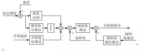剖析現(xiàn)代無人機地位和作用及其飛控關鍵技術