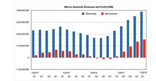 Micron銷(xiāo)售大漲同時(shí)3D XPoint市場(chǎng)很蕭條