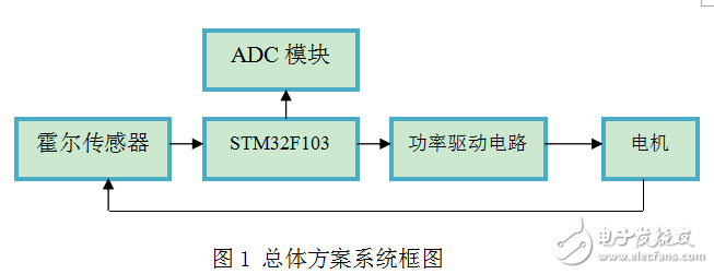 直流電機調(diào)速控制系統(tǒng)之電動摩托車控制器中的電機PWM調(diào)速器