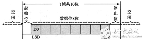 51單片機(jī) | 串口工作原理知識點(diǎn)匯總