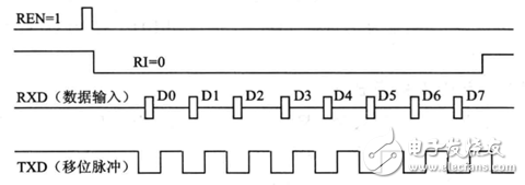 51單片機(jī) | 串口工作原理知識點(diǎn)匯總