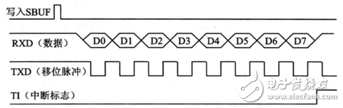 51單片機(jī) | 串口工作原理知識點(diǎn)匯總