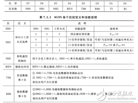 51單片機(jī) | 串口工作原理知識點(diǎn)匯總