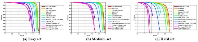 騰訊AI Lab刷新人臉檢測與識(shí)別兩大測評(píng)