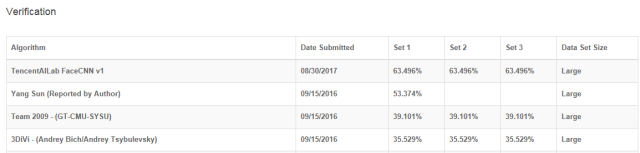 騰訊AI Lab刷新人臉檢測與識(shí)別兩大測評(píng)