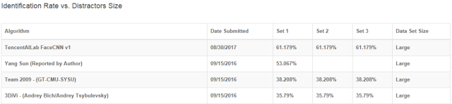 騰訊AI Lab刷新人臉檢測與識(shí)別兩大測評(píng)