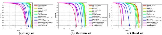 騰訊AI Lab刷新人臉檢測與識(shí)別兩大測評(píng)