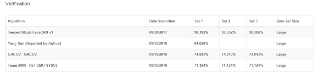 騰訊AI Lab刷新人臉檢測與識(shí)別兩大測評(píng)