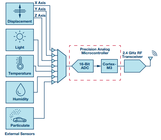 高效的超低功耗處理是遠(yuǎn)端云服務(wù)器不受限制的關(guān)鍵
