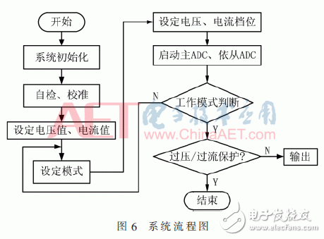 基于FPGA的高精度數(shù)字程控直流變換器設(shè)計(jì)
