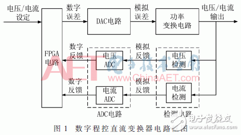 基于FPGA的高精度數(shù)字程控直流變換器設(shè)計(jì)