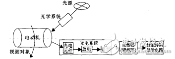 用鎖相環(huán)CD4046實(shí)現(xiàn)電動(dòng)機(jī)轉(zhuǎn)速測(cè)量
