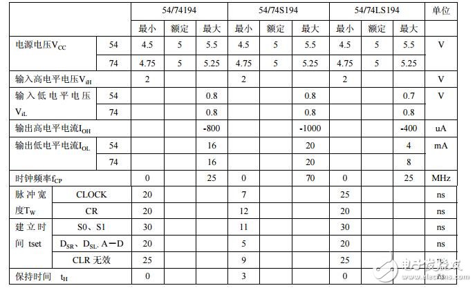 74ls194引腳圖及功能_74ls194功能表_74ls194應(yīng)用電路