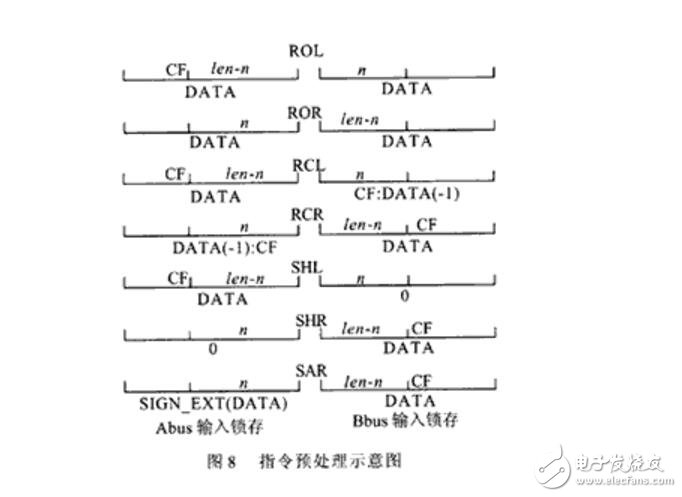 一種高性能32位移位寄存器單元的設(shè)計(jì)
