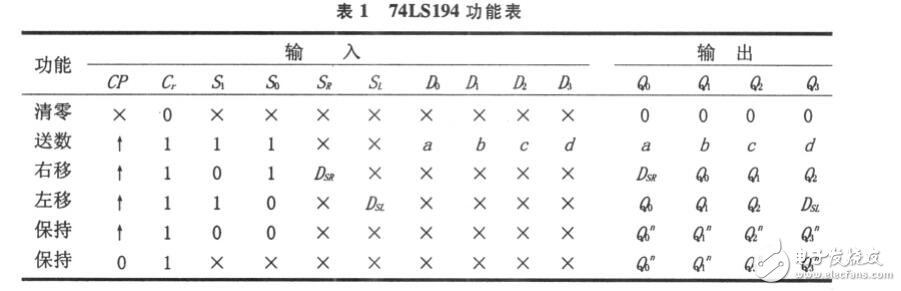 基于74LS194的m序列發(fā)生器設(shè)計(jì)