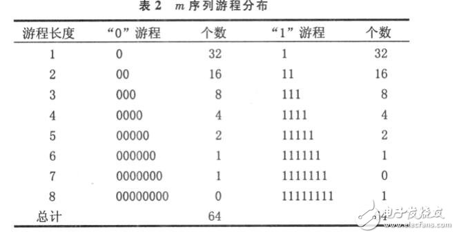 基于74LS194的m序列發(fā)生器設(shè)計(jì)