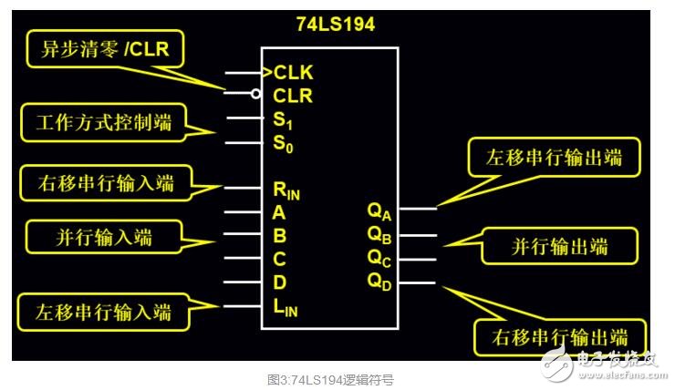 74ls194串行數(shù)據(jù)到并行數(shù)據(jù)的轉換