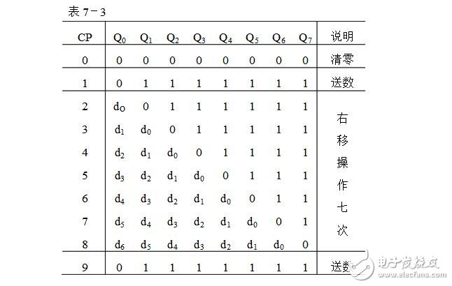 移位寄存器的作用及應(yīng)用