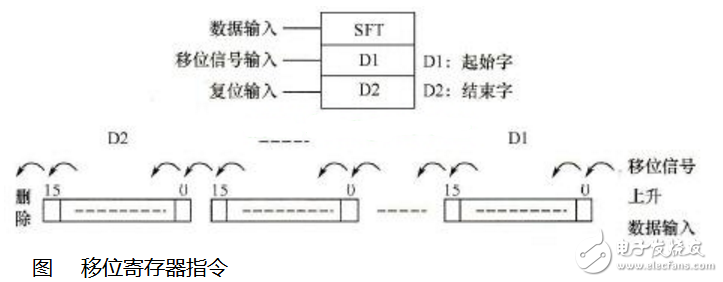plc移位寄存器指令的應(yīng)用