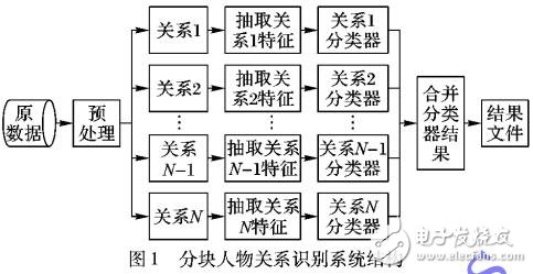 多元特征的分塊人物關(guān)系識(shí)別系統(tǒng)
