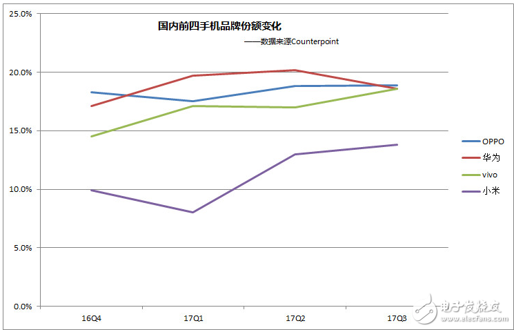 數(shù)字背后的手機市場 OPPO增長變泡沫
