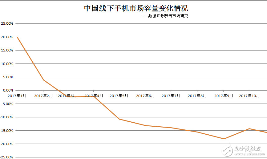 數(shù)字背后的手機市場 OPPO增長變泡沫