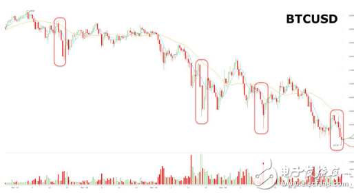數(shù)字貨幣崩盤(pán) 比特幣跌破15000美元