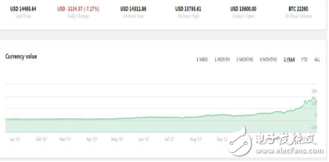數(shù)字貨幣崩盤(pán) 比特幣跌破15000美元
