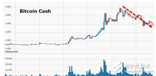 數(shù)字貨幣崩盤(pán) 比特幣跌破15000美元