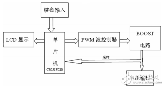 一種基于單片機(jī)和SG3525的程控開關(guān)電源設(shè)計(jì)與實(shí)現(xiàn)