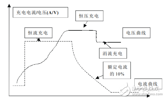 基于ATmega16單片機的智能快速充電機設(shè)計與實現(xiàn)